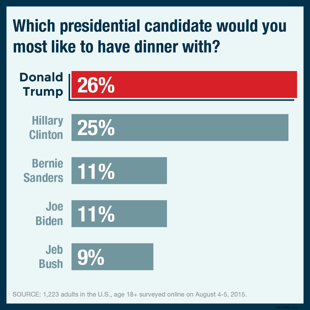Survei:Kandidat Presiden Mana yang Akan Menjadi Teman Duduk di Pesawat Terbaik (atau Terburuk)? 